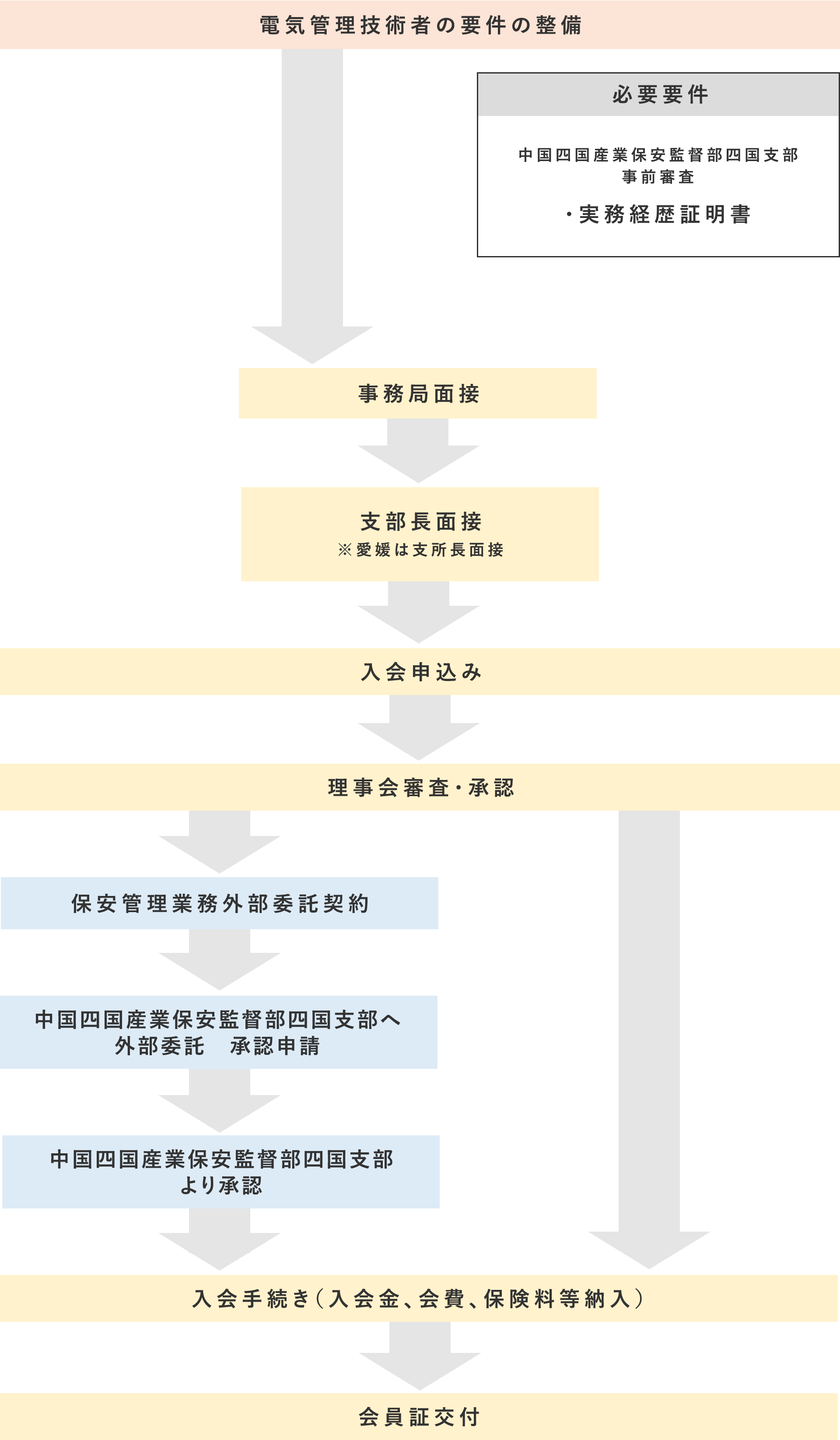 入会までの流れ